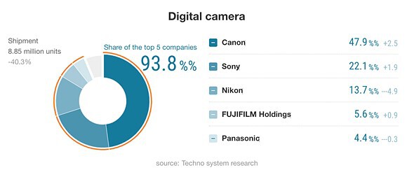 کانن و سونی 70 درصد از بازار دوربین های دیجیتال را در اختیار دارند 