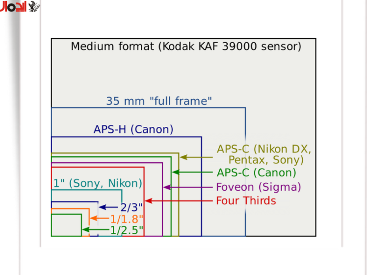 کراپ فاکتور در عکاسی چیست؟ راهنمای کامل و کاربردی برای انتخاب دوربین و لنز