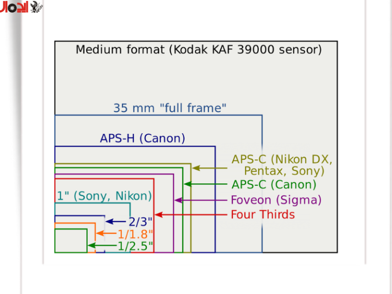 کراپ فاکتور در عکاسی چیست؟ راهنمای کامل و کاربردی برای انتخاب دوربین و لنز